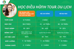 Học trung cấp du lịch hiệu quả như thế nào so với học Đại học So sánh nghề Điều hành tour