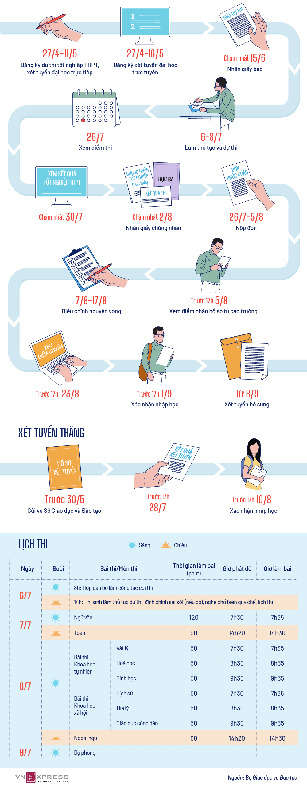 Các mốc thi tốt nghiệp THPT và xét tuyển đại học lich tuyen sinh 2021 01 1