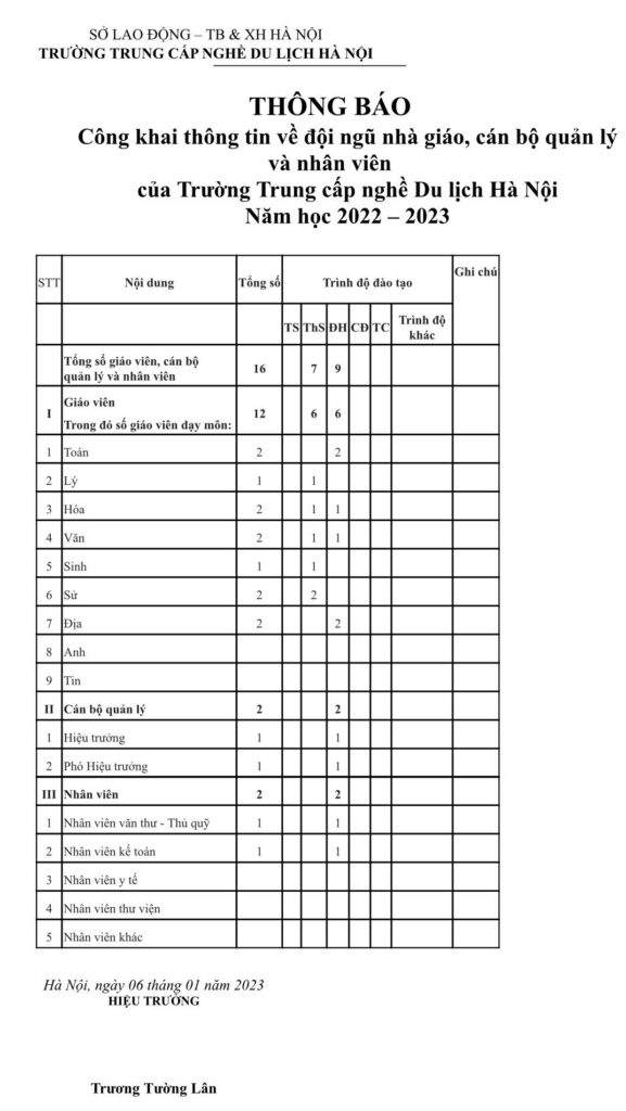 Công khai thông tin về đội ngũ nhà giáo, cán bộ quản lý và nhân viên của Trường Trung cấp nghề Du lịch Hà Nội Năm học 2022 – 2023 congkhainhanvien2023